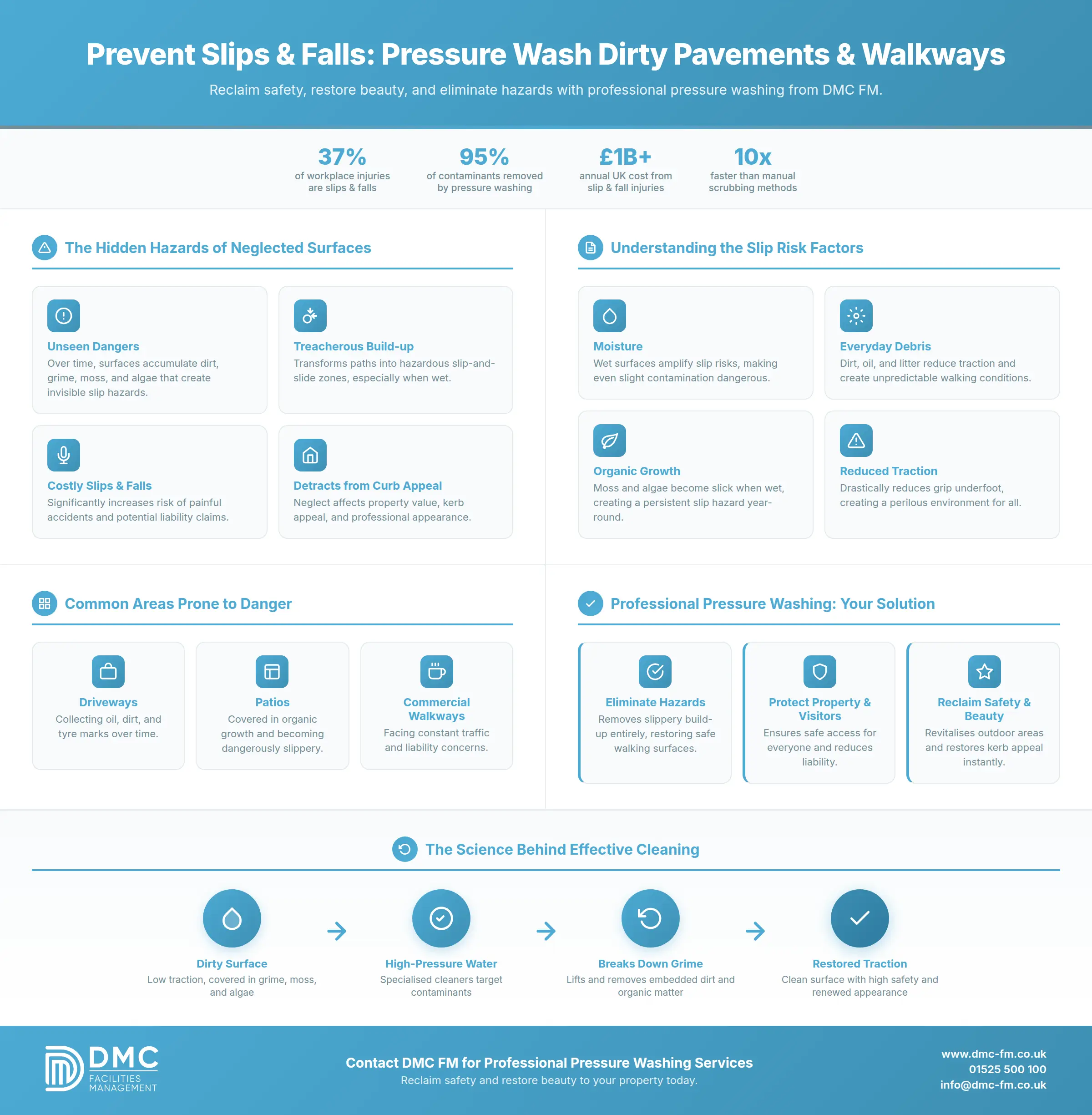 Infographic for Prevent Slips & Falls: Pressure Wash Dirty Pavements & Walkways